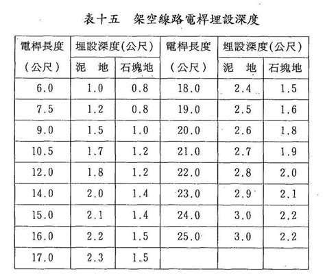 電桿埋設深度|表六七 架空線路電桿埋入深度